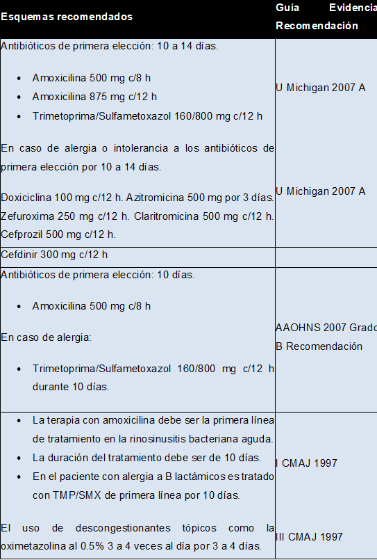 Tabla 17.2