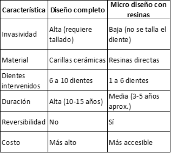 Micro Diseño de Sonrisa
